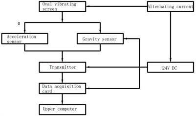 Vibration Signal Analysis Based on Spherical Error Compensation